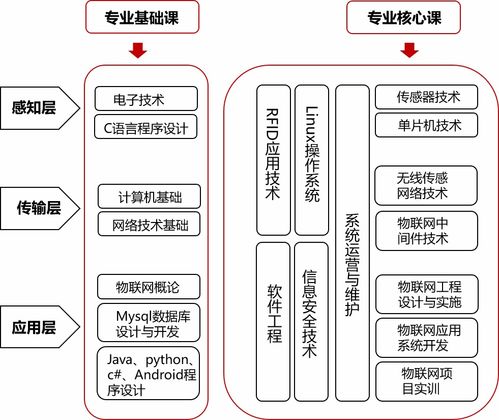 唯眾高職物聯(lián)網(wǎng)應用技術專業(yè)解決方案平面設計